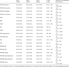 Descriptive And Inferential Statistics For Study Final Sample N 43 Download Table
