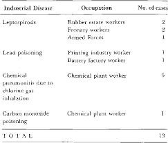 In malaysia, there are no specific statistic that give a true picture of the burden of occupational diseases in the smi. Pdf Occupational Diseases In Malaysia The Need For Better Notification Semantic Scholar