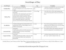 This type of play can include vocal activities (singing, jokes, or rhymes), graphic arts (drawing. Welcome To Kid Confidential Let S Play Stages Of Play Speech And Language Social Emotional Skills