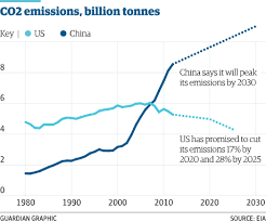 Starting from $468 / year. Us And China Strike Deal On Carbon Cuts In Push For Global Climate Change Pact Greenhouse Gas Emissions The Guardian