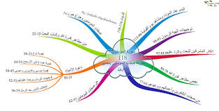 الخرائط الذهنية لسور القرآن الكريم سورة المؤمنون Mind Map Map Quran