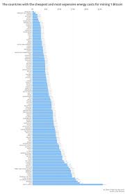 Electricity cost for mining 1 bitcoin ($37,457.08) based on ebang ebit e11++ asic miner. Mapped Cheapest Most Expensive Countries To Mine Bitcoin
