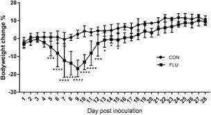 It has a longer 'incubation period' than flu does, and its 'r rate' is three times higher than that of flu. Frontiers Dynamic Changes In The Microbiome And Mucosal Immune Microenvironment Of The Lower Respiratory Tract By Influenza Virus Infection Microbiology