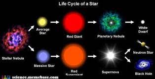 Last Stop Neutron Star Star Life Cycle Life Cycles Neutron Star