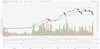 Normal market and odd lot market. Topglov 7113 Time To Rebound Bursa Malaysia Free Trading Education I3investor