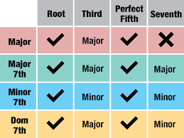 music composition for beginners 2 major minor and dominant