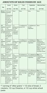 Food Chart For 1 To 6 Months