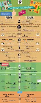 Diferencias Entre El Espanol Y El Aleman A1 Primera Parte Profe De Espanol De Aprendizaje Idioma Aleman Idiomas Aprender Aprender Espanol