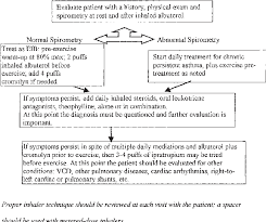 I have been treating my patients with exercise induced asthma (eia) with a variety of individually based techniques. Figure 1 From Review Of Exercise Induced Asthma Semantic Scholar