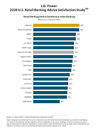 Big Banks Raising Customer Satisfaction With Effective Digital Advice Tools J D Power Finds Business Wire