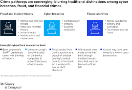 Below are five security considerations to take to monitor privileged users and prevent privileged user abuse in the cloud. Financial Cybercrime And Fraud Mckinsey