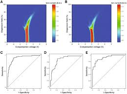 The most common form of malignant pancreatic cancer in dogs is called pancreatic adenocarcinomas. Noninvasive Diagnosis Of Pancreatic Cancer Through Detection Of Volatile Organic Compounds In Urine Gastroenterology