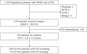 Machine Learning Improves The Prediction Of Febrile Neutropenia In Korean Inpatients Undergoing Chemotherapy For Breast Cancer Scientific Reports