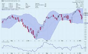 Stockcharts Com Advanced Financial Charts Technical