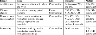 In simple terms, the meaning of eia is that it is a process through which an environmental impact of a proposed development is evaluated. Examples Of Environmental Impacts Emerging From The Pam Study Of The Uk Download Table