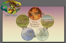 Cancer is the uncontrolled development of cells. Cancer Cancer Element Properties Cancer Astrological Element