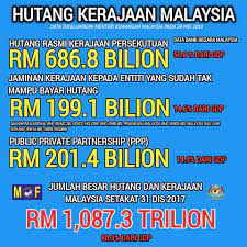 Hutang kerajaan persekutuan terus naik tinggi, di sini ada dikongsikan 6 punca negara malaysia kita dan sebab ia telah cecah ke angka yang. Kelab Che Det Nah Ambik Hutang Kerajaan Malaysia Yang Diumumkan Oleh Menteri Kewangan Petang Tadi Ini Baru Sampai 31 Disember 2017 Tau Pergi Bagi Kat Najib Suruh Dia Telan Dan Puak