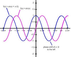 Phase Shift Of The Sine Function Math Projects Math