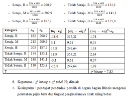 9282020 berikut disajikan contoh soal korelasi kontingensi. Contoh Soal 1 Uji Kebebasan Independensi Statinworld