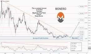 Xmreur Charts And Quotes Tradingview Uk
