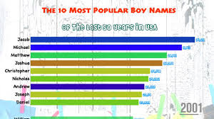 Check out this list of boy baby names everyone will love. The 10 Most Popular Boy Names In Usa In The Last 50 Years Youtube