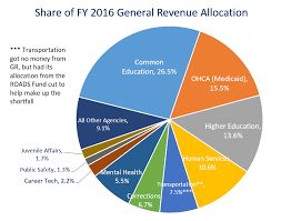 After Two Revenue Failures Oklahoma Will End The Year With