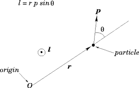 Angular momentum of a point particle