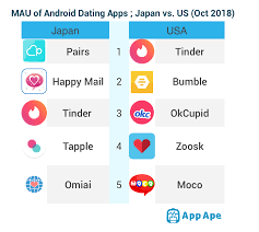 If you are determined to find a japanese using the discover tab, you can search for what you are looking for in your desired mate. Dating Apps Mobile Usage Japan Vs Usa App Ape Lab