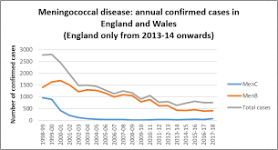 Meningococcal Disease Vaccine Knowledge