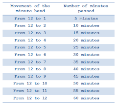 How many hours in 1 minute? Reading Analog Clock