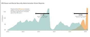 Top ssa abbreviation meanings updated march 2021. Growing Wave Of Social Security Imposters Overtakes Irs Scam Federal Trade Commission