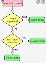 If, else, for, foreach, while, dan banyak lagi. Jelaskan Dan Gambarkan Dengan Flowchart Struktur Kontrol If Then Else If Brainly Co Id