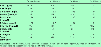 The Progression Of The Basic Metabolic Panel And Osmolality