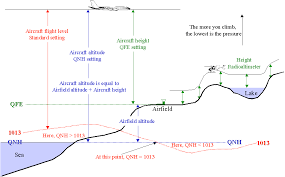 Does Density Altitude Affect Actual Altitude Aviation