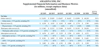 While amazon continues to control the largest section of the market, other retailers have seen the success of amazon's ad business and made the jump into advertising platforms themselves. Amazon Same Old Song And Dance Nasdaq Amzn Seeking Alpha