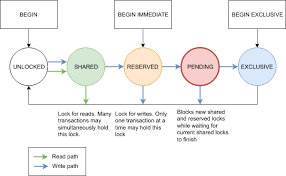 Sqlite lock usage · begin. Understanding Sqlite Busy Activesphere Software Consulting