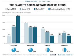 snapchat vs instagram popularity among teens chart