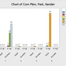 Bar Chart Of Blood Pressure Problem Between Both Sites 5