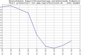 ta professional economic data charts capacity utilization