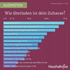 Wie Uberladen Ist Dein Zuhause Haushalt Haushaltsfee Tipps Furs Leben