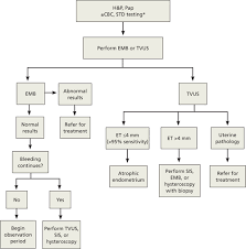 It can also signal vaginal or cervical cancer. Postmenopausal Bleeding First Steps In The Workup Mdedge Family Medicine