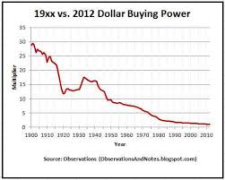 Observations What Would 10 000 In 19xx Be Equivalent To Today