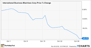 why international business machines corporation stock