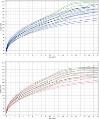 Comparison Of Constructed Growth Chart For