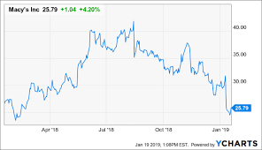 the risk in owning macys is rapidly diminishing macys