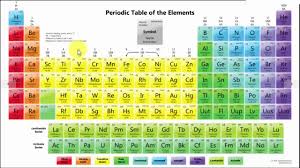 Modern Periodic Table Of Elements With Names And Symbols