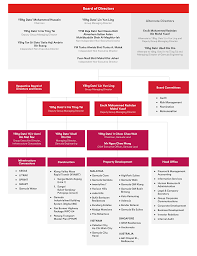 organisational structure gamuda berhad