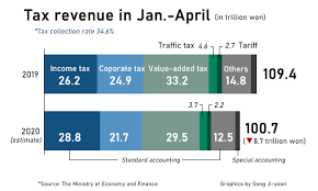 Korea's tax revenue falls $7 bn to cause largest fiscal deficit of $47.3 bn  by April - Pulse by Maeil Business News Korea