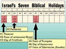 Feasts Of The Bible Chart Bing Images Bible Study