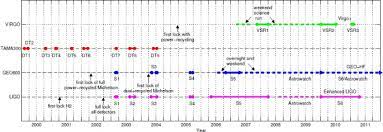 The forthcoming gravitational wave detectors have an initial sensitivity close to the expected level of the signals from astrophysical sources and should perform the first direct detection of waves. Gravitational Wave Detection By Interferometry Ground And Space Springerlink
